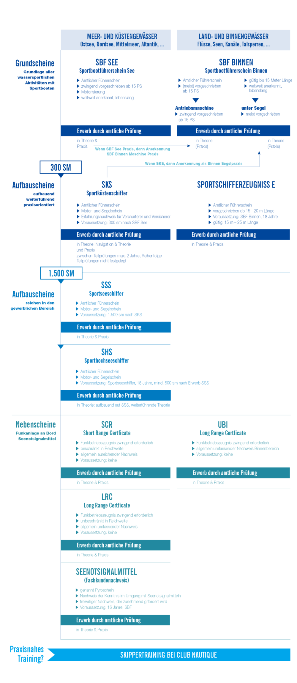 Übersicht der Sportbootführerscheine